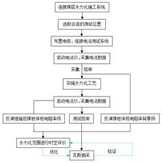 啊啊啊操我逼基于直流电法的煤层增透措施效果快速检验技术